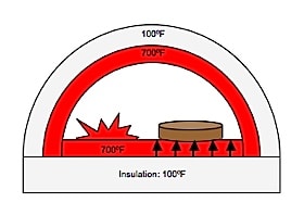 conduction-kooktechnieken